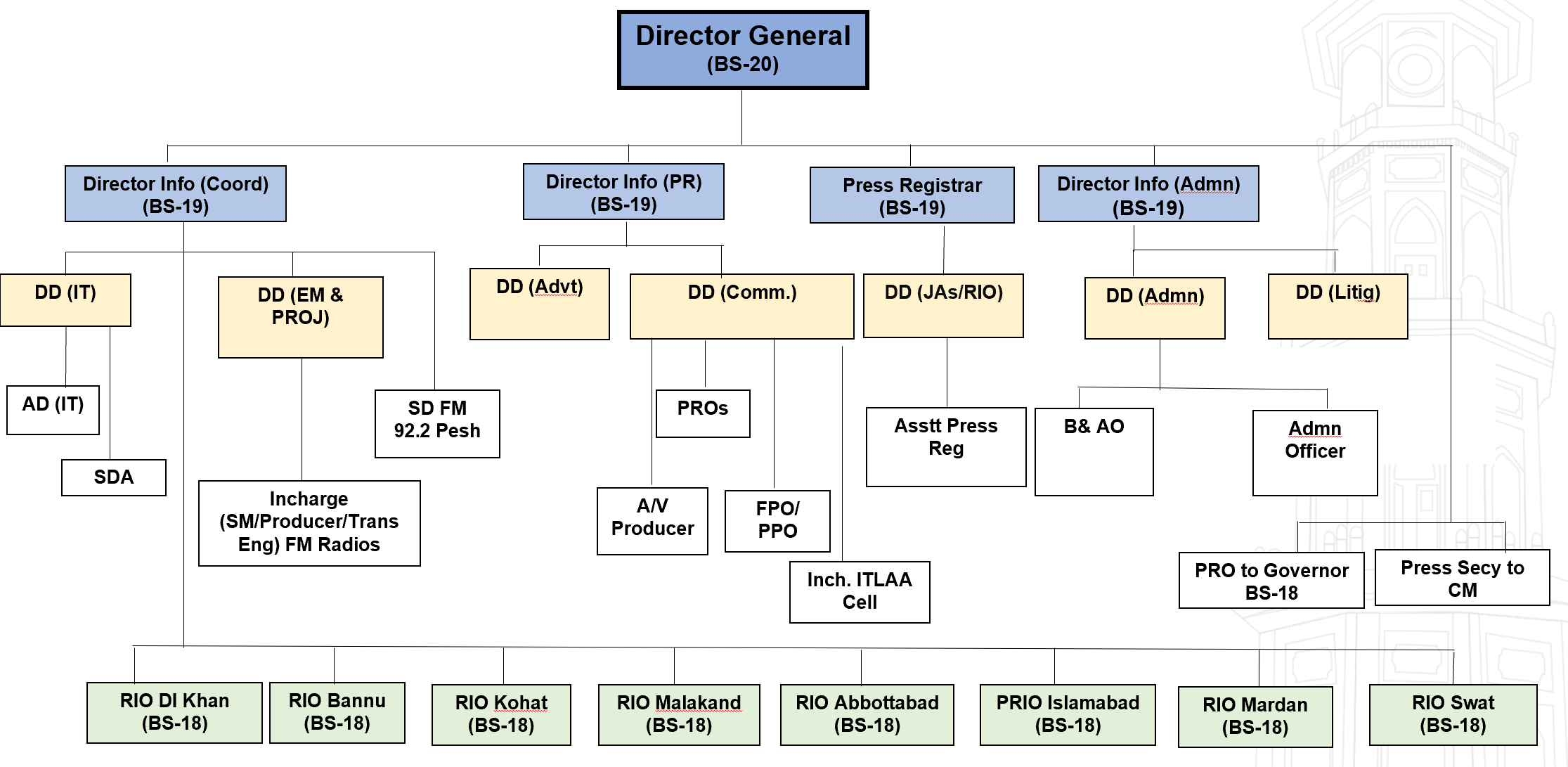 organogram-dgipr